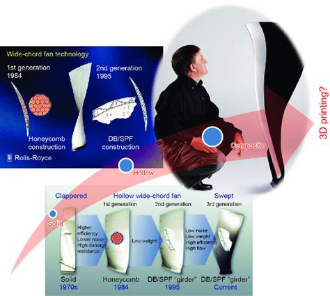 Current fan blade methodology and futures for fan blade design. DB/SPF ...