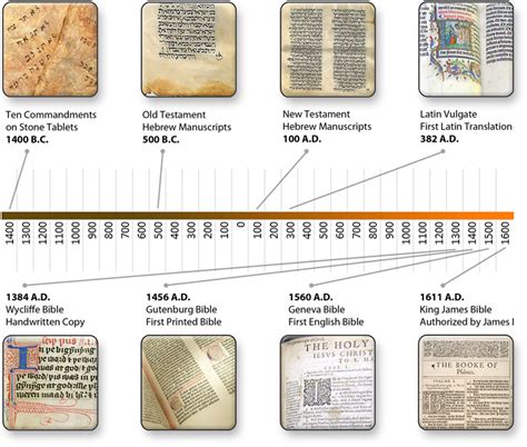 Bible Timeline