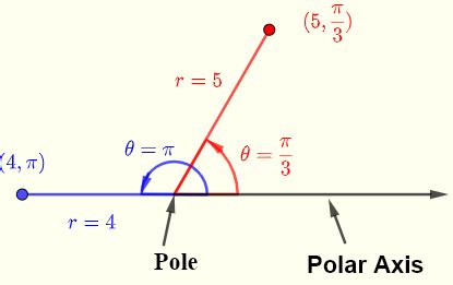 Polar Coordinates and Equations