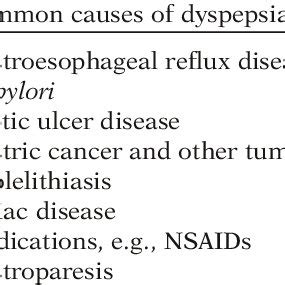 1. Common causes of dyspepsia. | Download Table