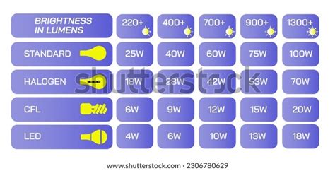 Brightness Lumens Difference Between Led Bulb Stock Vector (Royalty ...