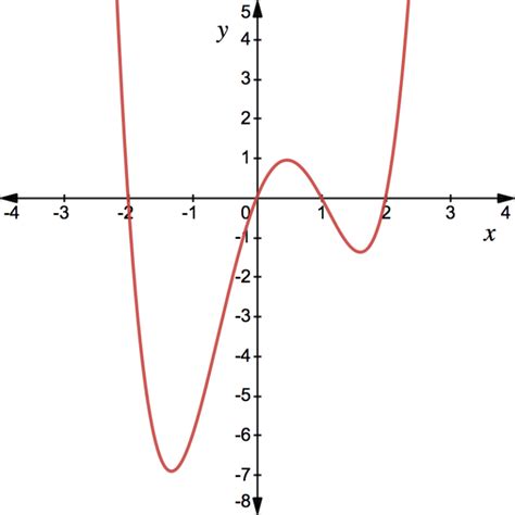 The Modulus of a Function - 'modding' - StudyWell