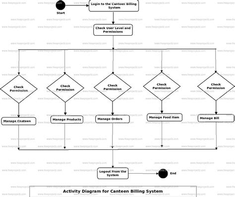 Canteen Billing System Activity UML Diagram | Academic Projects