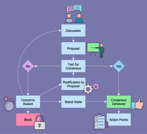 Process Flowchart Decision