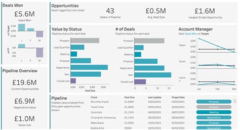 Building a Tableau Sales Dashboard (+ Examples) | Coupler.io Blog