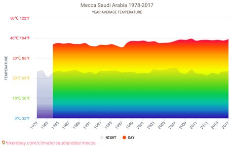 Data tables and charts monthly and yearly climate conditions in Mecca Saudi Arabia.