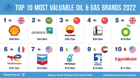 Shell leads all oil and gas brands as COVID, Ukraine and ESG issues ...