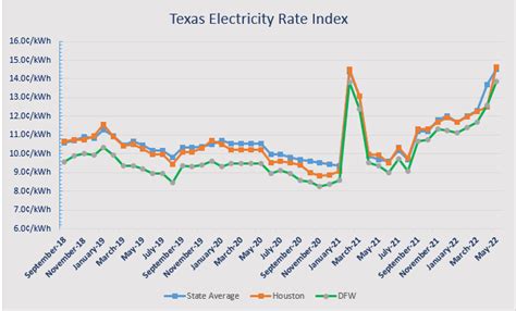 Electricity Rates in Texas Continue to Surge: No End in Sight