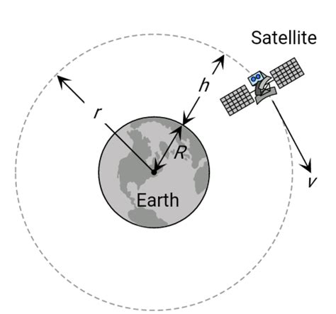 I have a doubt, kindly clarify. A satellite is revolving in a circular orbit at a height ‘h ...