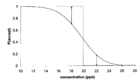 Ideal OC curve and risks. | Download Scientific Diagram