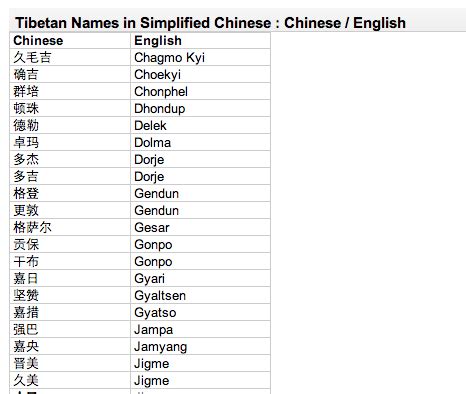 Tibetan Names in Simplified Chinese