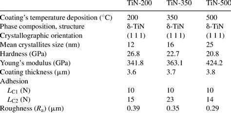 Properties of TiN coatings | Download Table