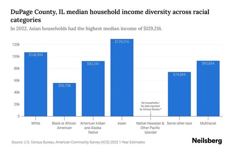 DuPage County, IL Median Household Income By Race - 2024 Update | Neilsberg