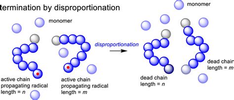 Mechanism for termination by disproportionation in radical ...