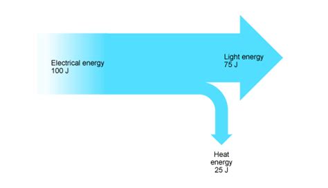 Efficiency - Work, power and efficiency - AQA - GCSE Physics (Single ...