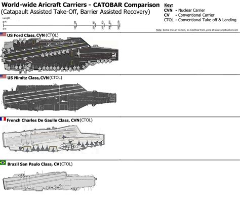 CATOBAR Aircraft Carrier Comparison - Jeff Head | Aircraft carrier ...