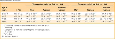 Table 1 from Variation in Normal Ear Temperature | Semantic Scholar