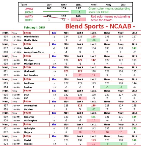 NCAAB, SUNDAY, Feb 1, 2015 - STATSBlend Sports