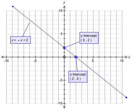 70以上 line y x 2 graph 171682-Graph the line 3 y + 2 x = 6 - Gambarsaeg6g