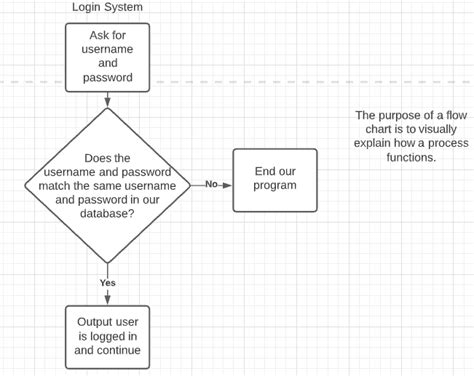 System diagramming - Computer Science Wiki