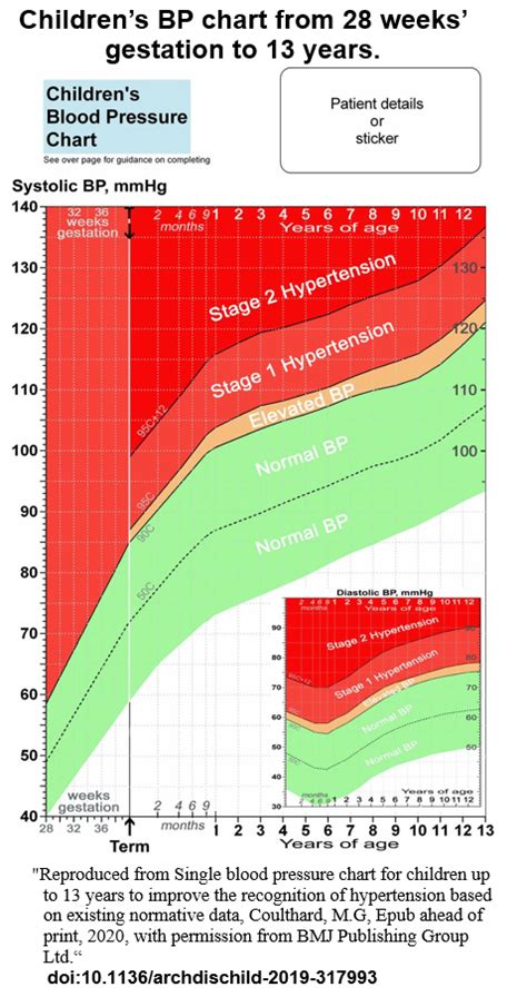 Blood Pressure Chart For Children