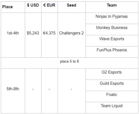 Valorant Challengers VCT NA, EU: Brackets & Schedule