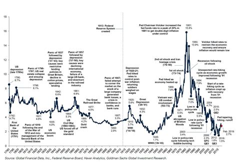 More than 200 Years of US Interest Rates in One Chart – ISABELNET