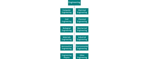 O's List: Blog - Researching Engineering Majors: From Computer Science to Mechanical Engineering ...