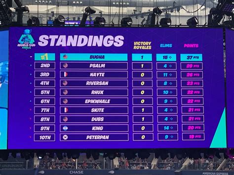 Fortnite World Cup Solos Finals: Winner, standings, round-up and more | GamesRadar+