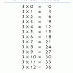 Multiplication Chart 3S - Free Printable
