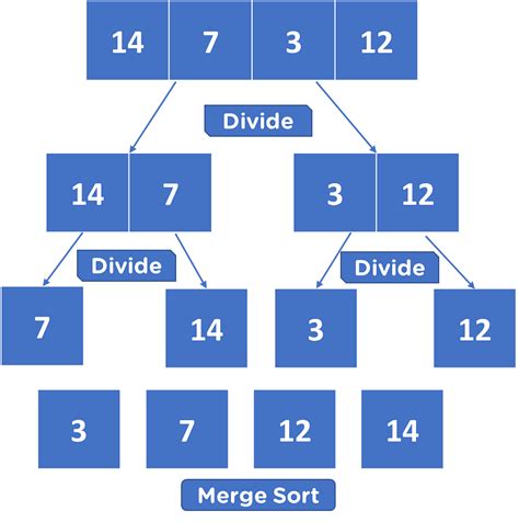 What is Merge Sort Algorithm: How does it work and its Implementation | Simplilearn