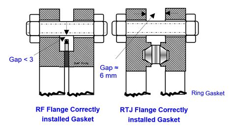 Flange Joint Errors Shutdowns Plant - Root Cause Analyzed and Eliminated