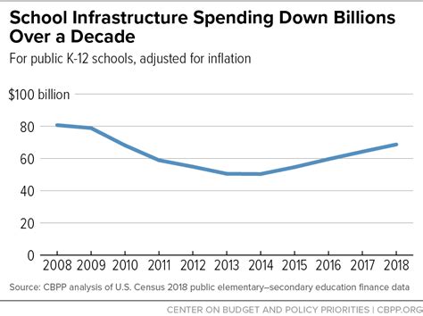 School Infrastructure Spending Down Billions Over a Decade | Center on Budget and Policy Priorities