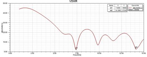 VSWR vs. frequency plot | Download Scientific Diagram