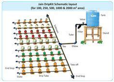 drip irrigation system design - Google Search Potager Garden, Veg Garden