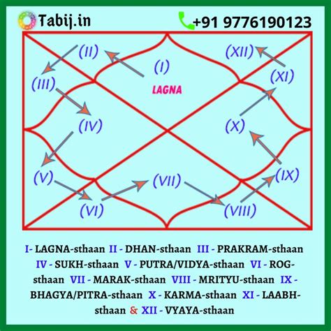 Importance of Lagna Chart & Birth chart in the horoscope | Astrology, Vedic astrology, Learn ...