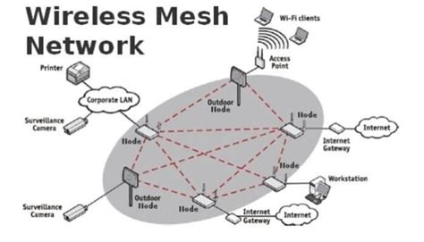 What is Wifi Mesh Networking and how it works to ease our everyday life