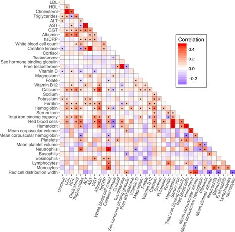 Correlation Matrix