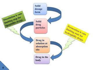 Factors affecting drug absorption | PPT