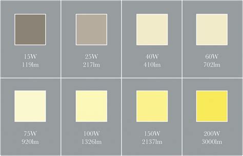 What Are Lumens and What Do They Tell Me About Bulb Brightness? - Elesi ...