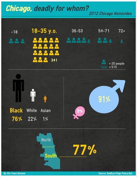 Race and age big factors in Chicago's high murder rate