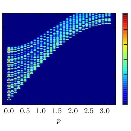 Spectral density function in the symmetric phase ( ˜ λ = 1, ˜ λ/˜ µ 2 R... | Download Scientific ...