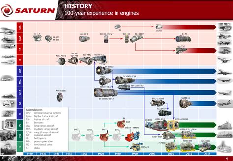 Major Aircraft Engine Manufacturers