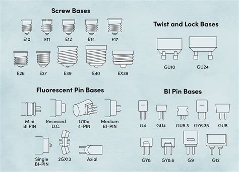 Recommended Light Bulb Shape Code