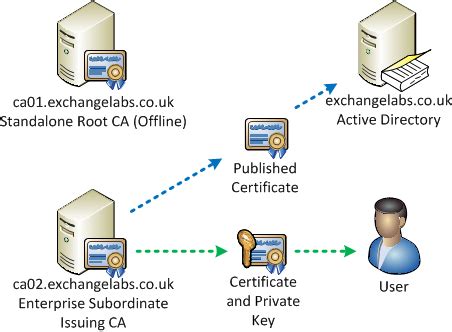 Certificate Authority Server – certificates templates free