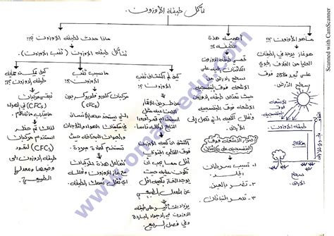 خريطة ذهنية / تآكل طبقة الأوزون