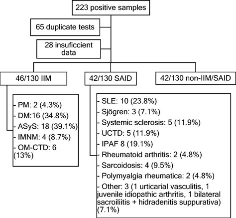 Study population and diagnosis. IIM idiopathic inflammatory myopathy ...