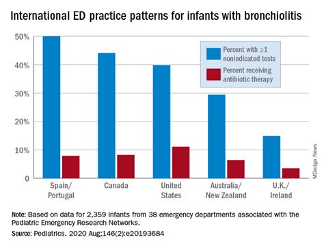 Infants around the world with bronchiolitis received excess tests ...