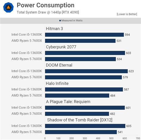 AMD Ryzen 5 7600X vs. Intel Core i5-13600K | TechSpot