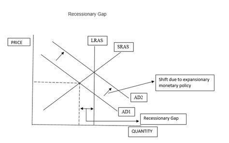 [Solved] If an economy is in a recessionary gap. Graph and explain how... | Course Hero